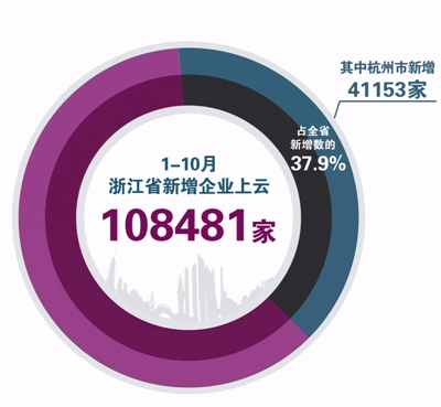 智能制造推动杭州企业加速蝶变 新增上云企业数占全省37.9%